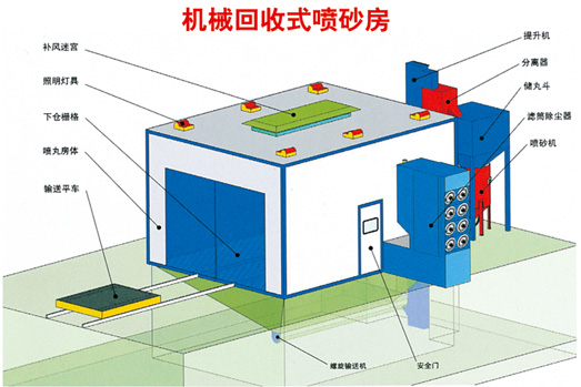 噴砂、涂裝設(shè)備